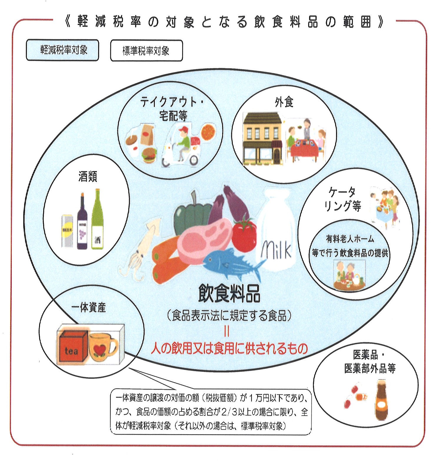 軽減税率の対象となる飲食料品の範囲